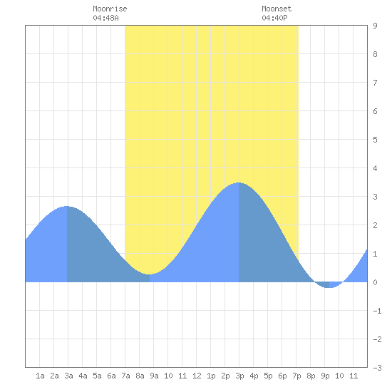 Eniirikku Island tide chart for Monday, March 16, 2026