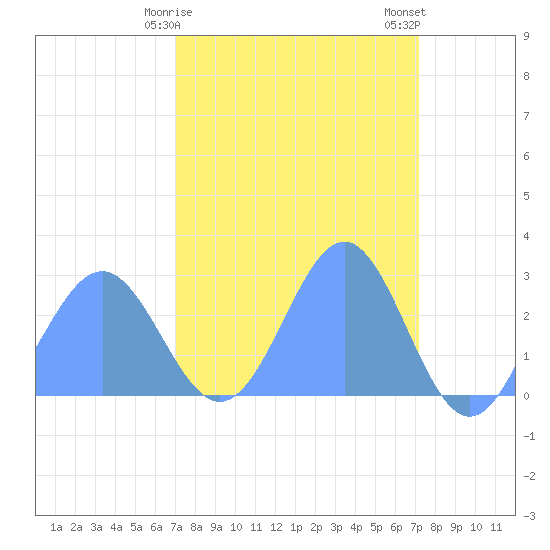 Eniirikku Island tide chart for Tuesday, March 17, 2026