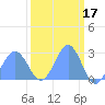 Eniirikku Island tide chart for Tuesday, March 17, 2026