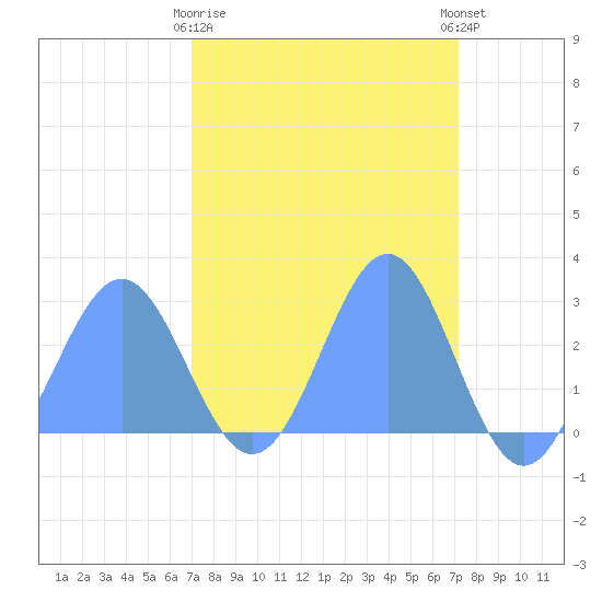 Eniirikku Island tide chart for Wednesday, March 18, 2026