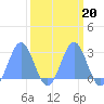 Eniirikku Island tide chart for Friday, March 20, 2026