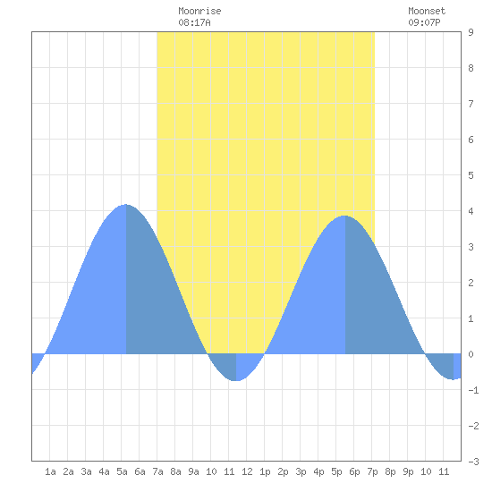Eniirikku Island tide chart for Saturday, March 21, 2026