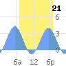 Eniirikku Island tide chart for Saturday, March 21, 2026