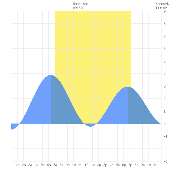 Eniirikku Island tide chart for Monday, March 23, 2026