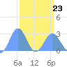 Eniirikku Island tide chart for Monday, March 23, 2026