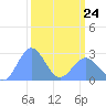 Eniirikku Island tide chart for Tuesday, March 24, 2026