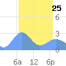 Eniirikku Island tide chart for Wednesday, March 25, 2026