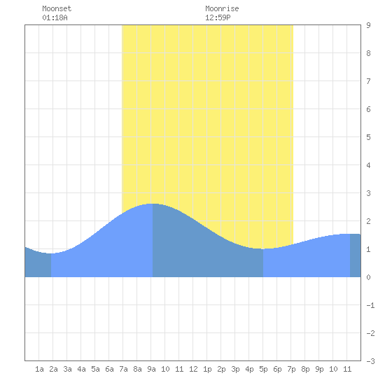 Eniirikku Island tide chart for Thursday, March 26, 2026