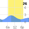 Eniirikku Island tide chart for Thursday, March 26, 2026