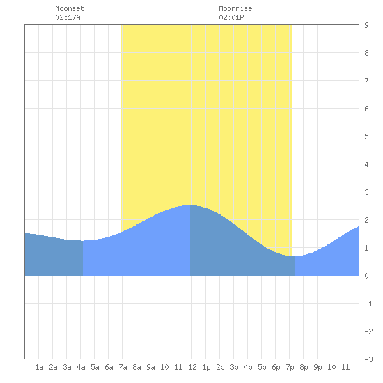 Eniirikku Island tide chart for Friday, March 27, 2026