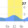 Eniirikku Island tide chart for Friday, March 27, 2026