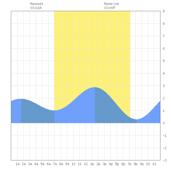 Eniirikku Island tide chart for Saturday, March 28, 2026