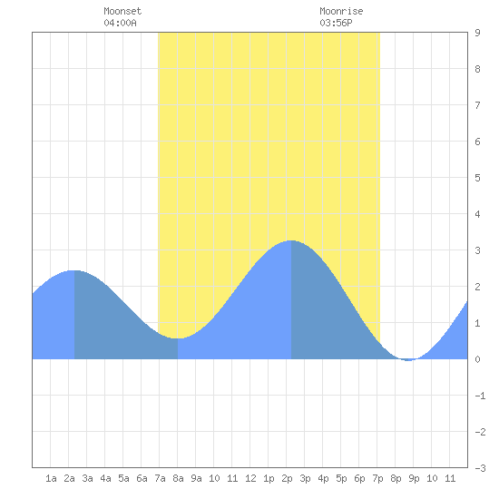 Eniirikku Island tide chart for Sunday, March 29, 2026