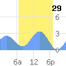 Eniirikku Island tide chart for Sunday, March 29, 2026