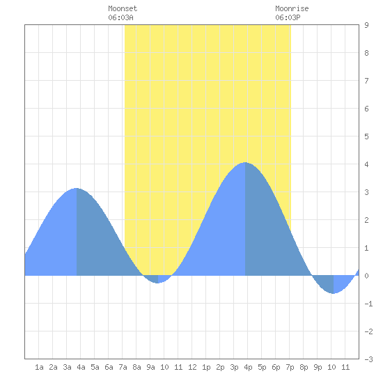 Eniirikku Island tide chart for Monday, March 2, 2026