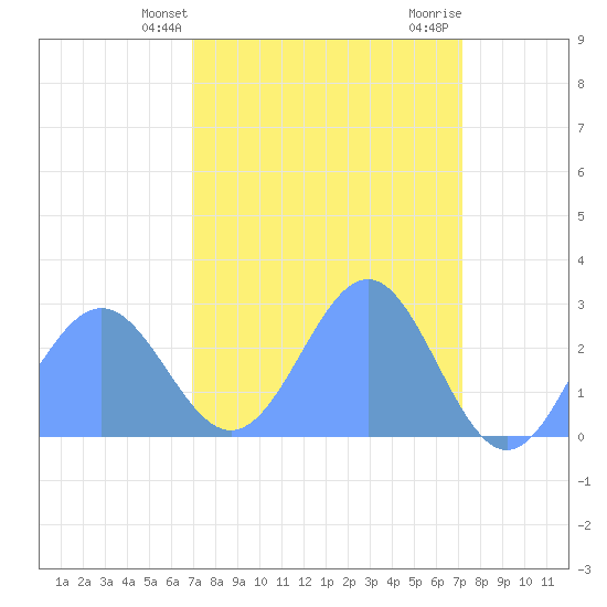 Eniirikku Island tide chart for Monday, March 30, 2026