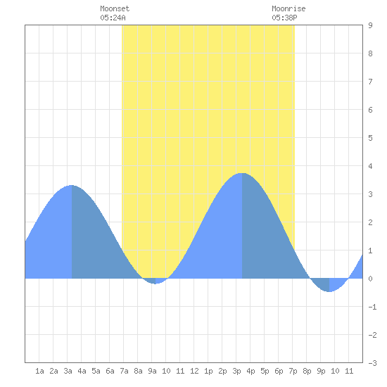 Eniirikku Island tide chart for Tuesday, March 31, 2026