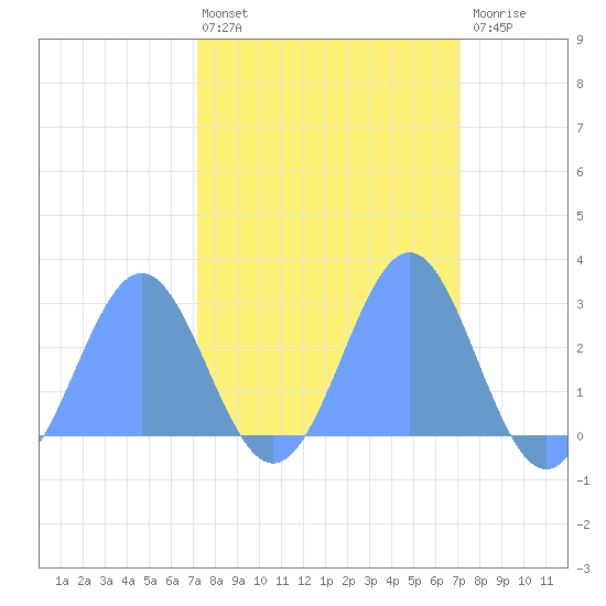 Eniirikku Island tide chart for Wednesday, March 4, 2026