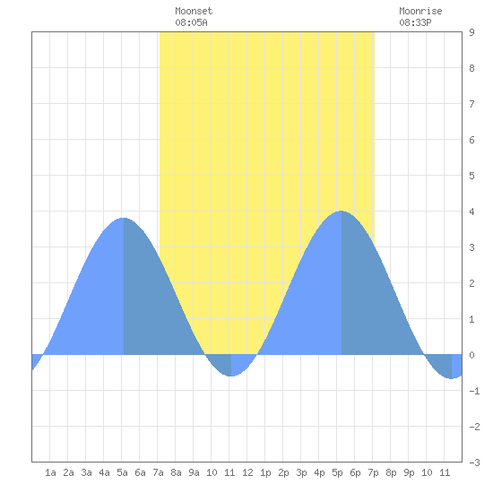 Eniirikku Island tide chart for Thursday, March 5, 2026