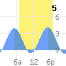 Eniirikku Island tide chart for Thursday, March 5, 2026
