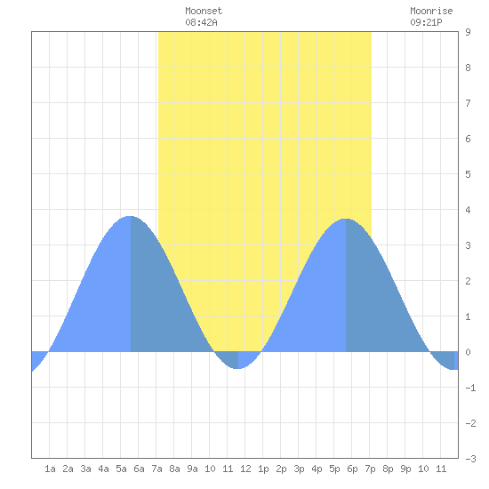 Eniirikku Island tide chart for Friday, March 6, 2026