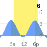 Eniirikku Island tide chart for Friday, March 6, 2026