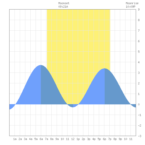 Eniirikku Island tide chart for Saturday, March 7, 2026