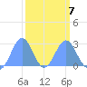 Eniirikku Island tide chart for Saturday, March 7, 2026