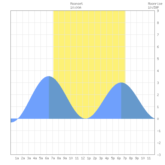 Eniirikku Island tide chart for Sunday, March 8, 2026