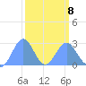 Eniirikku Island tide chart for Sunday, March 8, 2026