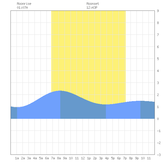 Eniirikku Island tide chart for Friday, April 10, 2026