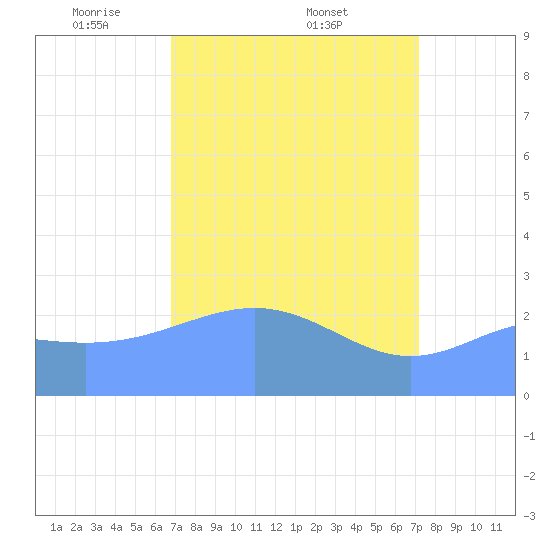 Eniirikku Island tide chart for Saturday, April 11, 2026