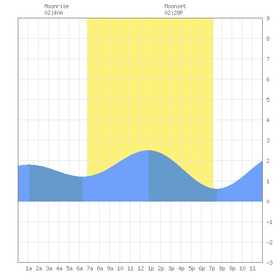 Eniirikku Island tide chart for Sunday, April 12, 2026