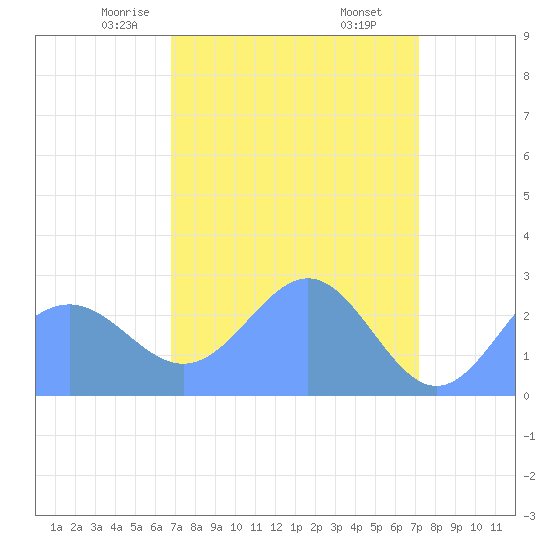 Eniirikku Island tide chart for Monday, April 13, 2026