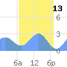 Eniirikku Island tide chart for Monday, April 13, 2026