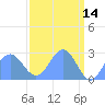 Eniirikku Island tide chart for Tuesday, April 14, 2026
