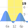 Eniirikku Island tide chart for Sunday, April 19, 2026