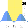 Eniirikku Island tide chart for Monday, April 20, 2026