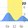 Eniirikku Island tide chart for Wednesday, April 22, 2026