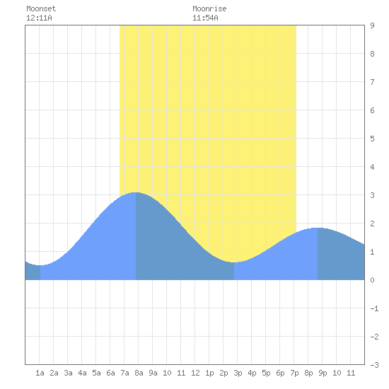 Eniirikku Island tide chart for Thursday, April 23, 2026