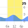 Eniirikku Island tide chart for Saturday, April 25, 2026
