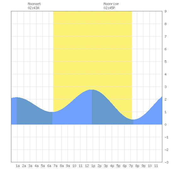 Eniirikku Island tide chart for Sunday, April 26, 2026