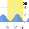 Eniirikku Island tide chart for Tuesday, April 28, 2026
