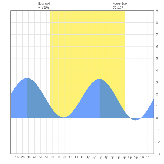 Eniirikku Island tide chart for Wednesday, April 29, 2026