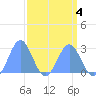 Eniirikku Island tide chart for Saturday, April 4, 2026