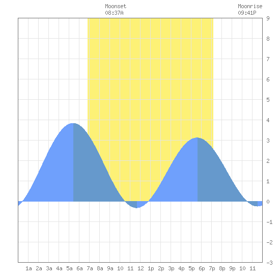 Eniirikku Island tide chart for Sunday, April 5, 2026