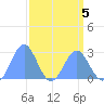Eniirikku Island tide chart for Sunday, April 5, 2026