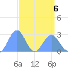 Eniirikku Island tide chart for Monday, April 6, 2026