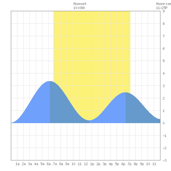 Eniirikku Island tide chart for Tuesday, April 7, 2026