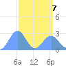 Eniirikku Island tide chart for Tuesday, April 7, 2026